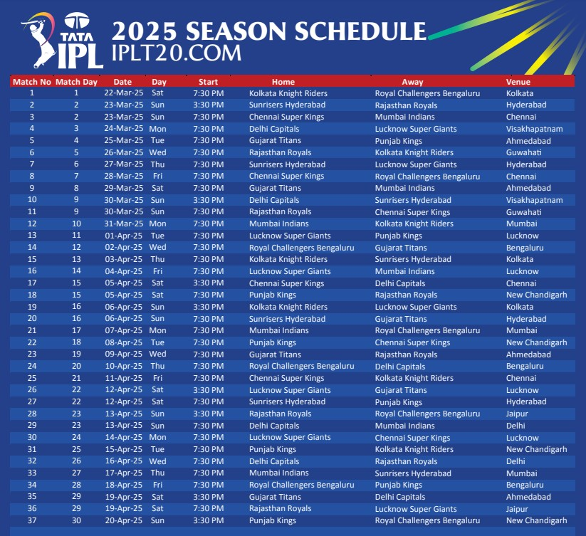 ipl 2025 schedule players list, ipl 2025 schedule in hindi, ipl match list, ipl 2025 schedule cricbuzz, ipl 2025 auction date, ipl 2025 points table, ipl 2024 schedule, ipl 2025, ipl 2025 teams, psl 2025 schedule, kkr vs rcb ipl 2025 schedule, ipl 2025 schedule women, tata ipl 2025 schedule, 2025 ipl schedule, ipl 2024, tata ipl 2025, csk, ipl 2025 schedule players list, ipl tickets 2025, tata ipl, ipl 2025 schedule pdf, ipl2025, ipl fixtures 2025, iplt20, ipl table, ipl fixtures, ipl 2025 time table, kkr, ipl 2025 start date, ipl 2025 matches, ipl 2025 fixtures, ipl match list 2025, ipl 2025 points table, ipl start date 2025, ipl match 2025, ipl auction 2025, ipl match schedule 2025, ipl shedule, ఐపిఎల్ 2025 షెడ్యూల్ ఆటగాళ్ల జాబితా, ఐపిఎల్ 2025 షెడ్యూల్ హిందీలో, ఐపిఎల్ మ్యాచ్ జాబితా, ఐపిఎల్ 2025 షెడ్యూల్ క్రిక్‌బజ్, ఐపిఎల్ 2025 వేలం తేదీ, ఐపిఎల్ 2025 పాయింట్ల పట్టిక, ఐపిఎల్ 2024 షెడ్యూల్, ఐపిఎల్ 2025, ఐపిఎల్ 2025 జట్లు, పిఎస్ఎల్ 2025 షెడ్యూల్, కెకెఆర్ vs ఆర్‌సిబి ఐపిఎల్ 2025 షెడ్యూల్, ఐపిఎల్ 2025 షెడ్యూల్ మహిళలు, టాటా ఐపిఎల్ 2025 షెడ్యూల్, 2025 ఐపిఎల్ షెడ్యూల్, ఐపిఎల్ 2024, టాటా ఐపిఎల్ 2025, సిఎస్‌కె, ఐపిఎల్ 2025 షెడ్యూల్ ఆటగాళ్ల జాబితా, ఐపిఎల్ టిక్కెట్లు 2025, టాటా ఐపిఎల్, ఐపిఎల్ 2025 షెడ్యూల్ పిడిఎఫ్, ఐపిఎల్ 2025, ఐపిఎల్ మ్యాచ్‌లు 2025, iplt20, ipl టేబుల్, ipl ఫిక్చర్లు, ipl 2025 టైమ్ టేబుల్, kkr, ipl 2025 ప్రారంభ తేదీ, ipl 2025 మ్యాచ్‌లు, ipl 2025 ఫిక్చర్లు, ipl మ్యాచ్ జాబితా 2025, ipl 2025 పాయింట్ల పట్టిక, ipl ప్రారంభ తేదీ 2025, ipl మ్యాచ్ 2025, ipl వేలం 2025, ipl మ్యాచ్ షెడ్యూల్ 2025, ipl షెడ్యూల్,