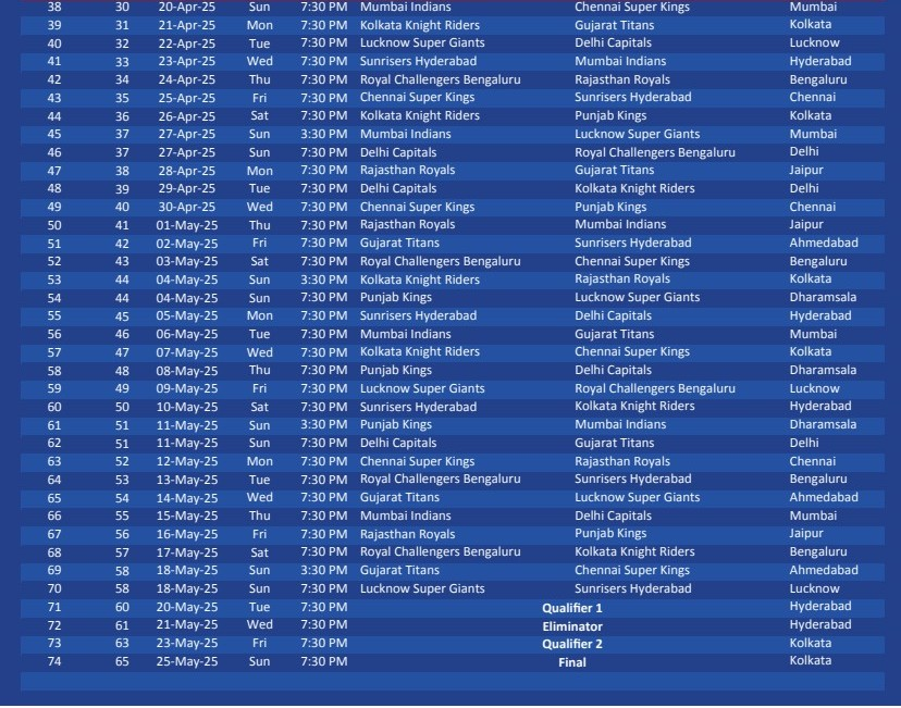 ipl 2025 schedule players list, ipl 2025 schedule in hindi, ipl match list, ipl 2025 schedule cricbuzz, ipl 2025 auction date, ipl 2025 points table, ipl 2024 schedule, ipl 2025, ipl 2025 teams, psl 2025 schedule, kkr vs rcb ipl 2025 schedule, ipl 2025 schedule women, tata ipl 2025 schedule, 2025 ipl schedule, ipl 2024, tata ipl 2025, csk, ipl 2025 schedule players list, ipl tickets 2025, tata ipl, ipl 2025 schedule pdf, ipl2025, ipl fixtures 2025, iplt20, ipl table, ipl fixtures, ipl 2025 time table, kkr, ipl 2025 start date, ipl 2025 matches, ipl 2025 fixtures, ipl match list 2025, ipl 2025 points table, ipl start date 2025, ipl match 2025, ipl auction 2025, ipl match schedule 2025, ipl shedule, ఐపిఎల్ 2025 షెడ్యూల్ ఆటగాళ్ల జాబితా, ఐపిఎల్ 2025 షెడ్యూల్ హిందీలో, ఐపిఎల్ మ్యాచ్ జాబితా, ఐపిఎల్ 2025 షెడ్యూల్ క్రిక్‌బజ్, ఐపిఎల్ 2025 వేలం తేదీ, ఐపిఎల్ 2025 పాయింట్ల పట్టిక, ఐపిఎల్ 2024 షెడ్యూల్, ఐపిఎల్ 2025, ఐపిఎల్ 2025 జట్లు, పిఎస్ఎల్ 2025 షెడ్యూల్, కెకెఆర్ vs ఆర్‌సిబి ఐపిఎల్ 2025 షెడ్యూల్, ఐపిఎల్ 2025 షెడ్యూల్ మహిళలు, టాటా ఐపిఎల్ 2025 షెడ్యూల్, 2025 ఐపిఎల్ షెడ్యూల్, ఐపిఎల్ 2024, టాటా ఐపిఎల్ 2025, సిఎస్‌కె, ఐపిఎల్ 2025 షెడ్యూల్ ఆటగాళ్ల జాబితా, ఐపిఎల్ టిక్కెట్లు 2025, టాటా ఐపిఎల్, ఐపిఎల్ 2025 షెడ్యూల్ పిడిఎఫ్, ఐపిఎల్ 2025, ఐపిఎల్ మ్యాచ్‌లు 2025, iplt20, ipl టేబుల్, ipl ఫిక్చర్లు, ipl 2025 టైమ్ టేబుల్, kkr, ipl 2025 ప్రారంభ తేదీ, ipl 2025 మ్యాచ్‌లు, ipl 2025 ఫిక్చర్లు, ipl మ్యాచ్ జాబితా 2025, ipl 2025 పాయింట్ల పట్టిక, ipl ప్రారంభ తేదీ 2025, ipl మ్యాచ్ 2025, ipl వేలం 2025, ipl మ్యాచ్ షెడ్యూల్ 2025, ipl షెడ్యూల్,